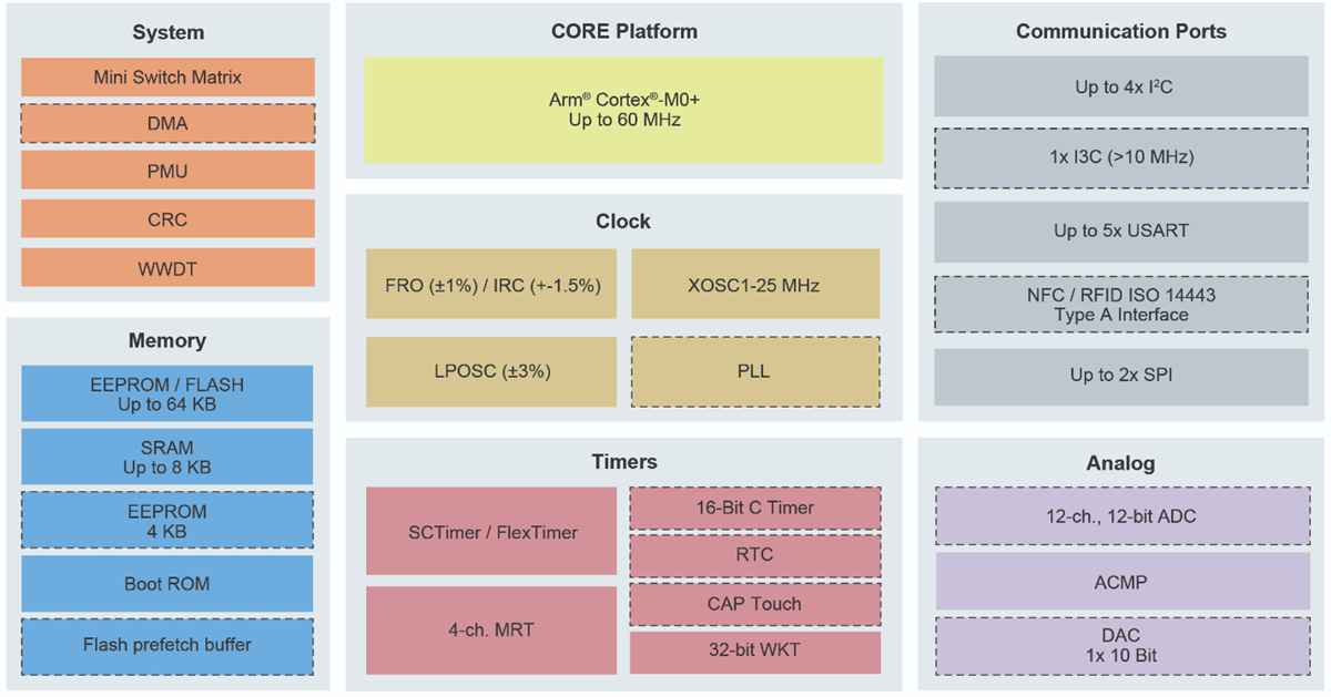 Block Diagram - NXP Semiconductors LPC800 Series MCUs